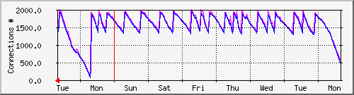 week