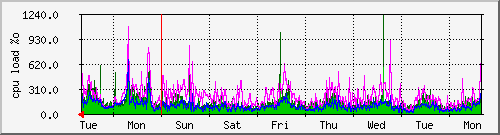 week